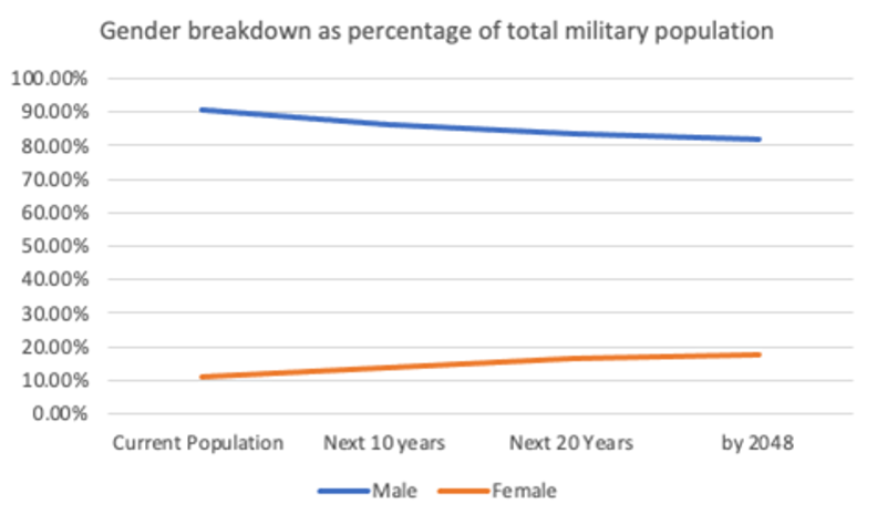 Gender breakdown as percentage of total military population