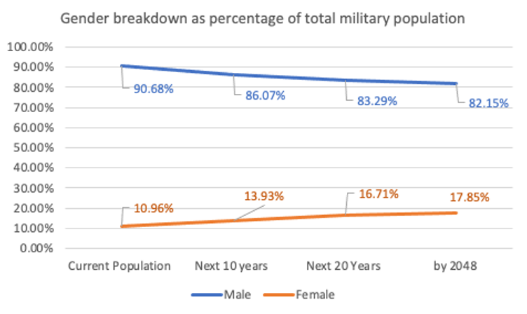 Gender breakdown as percentage of total military population