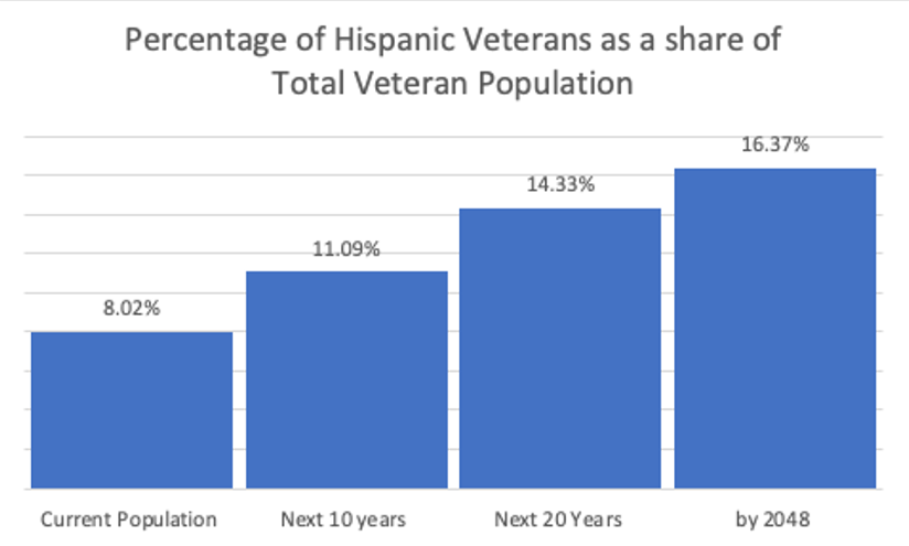 Percentage of Hispanic Veterans as a share of Total Veteran Population