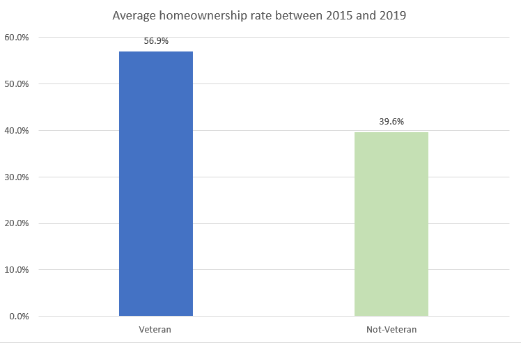 Average Homeownership Rate 2015-2019