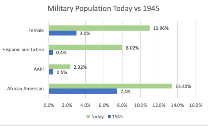Military Population Today vs. 1945