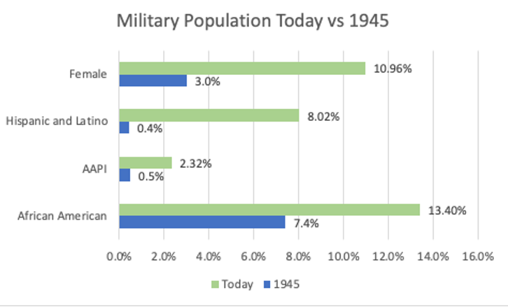 Military Population Today vs. Military Population in 1945