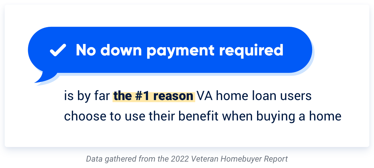 No down payment is the #1 reason people chose to use the VA home loan