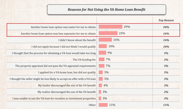 Survey Results: Reasons Veterans Did Not Use a VA Loan