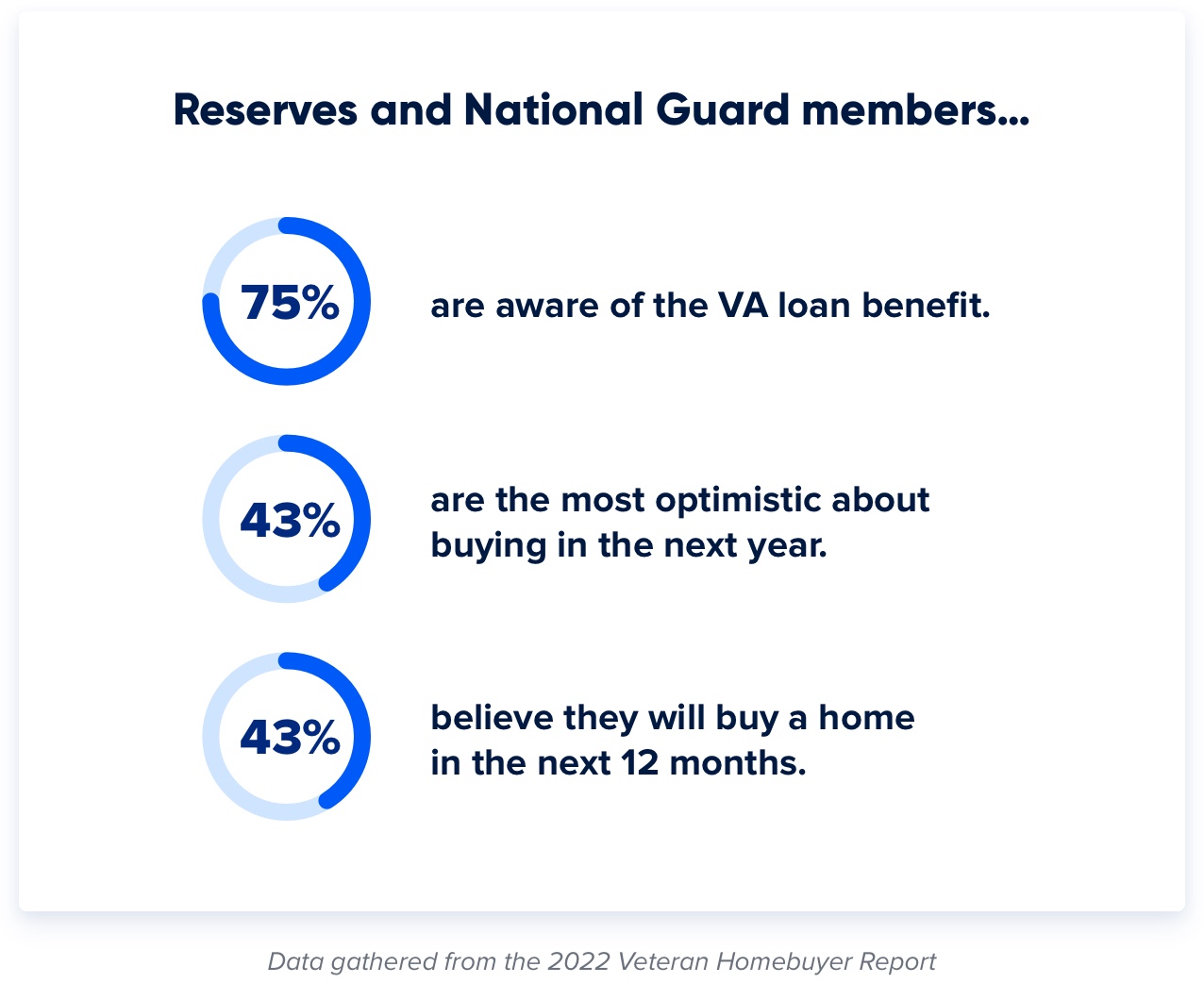 Reserves and National Guard member VA loan awareness and usage statistics