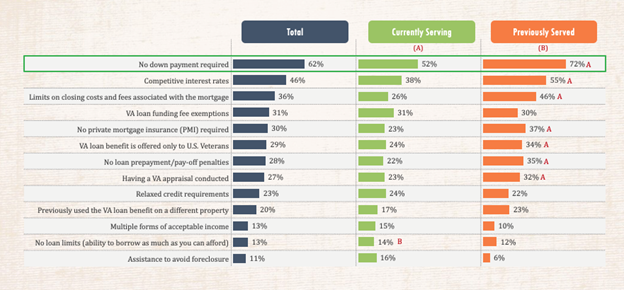 Survey Results: VA Loan Benefits Veterans Rank Highest