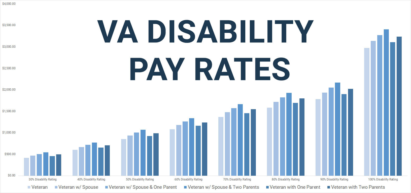 2021 Va Disability Pay Charts How Va Disability Pay Rates Work