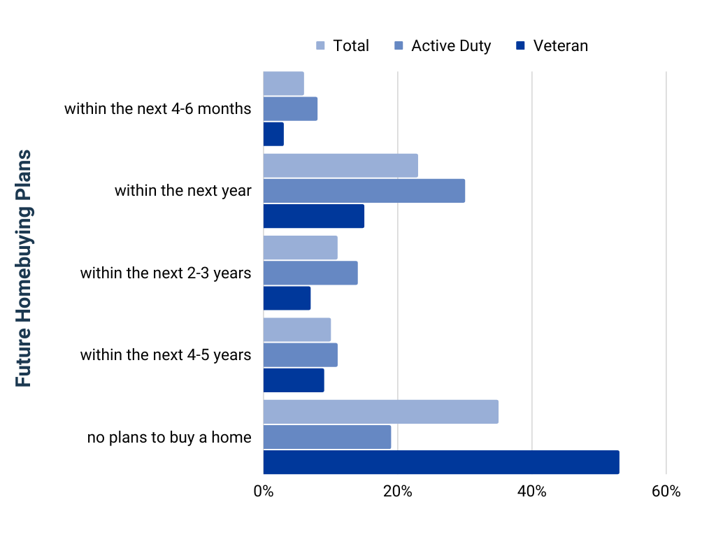 Survey Results: Future Homebuying Plans of Veterans
