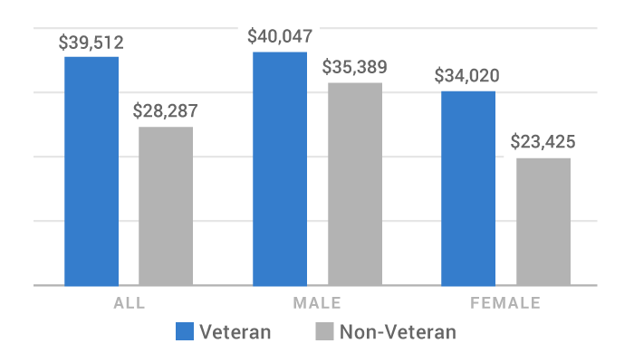 graph of median income of male and female veterans
