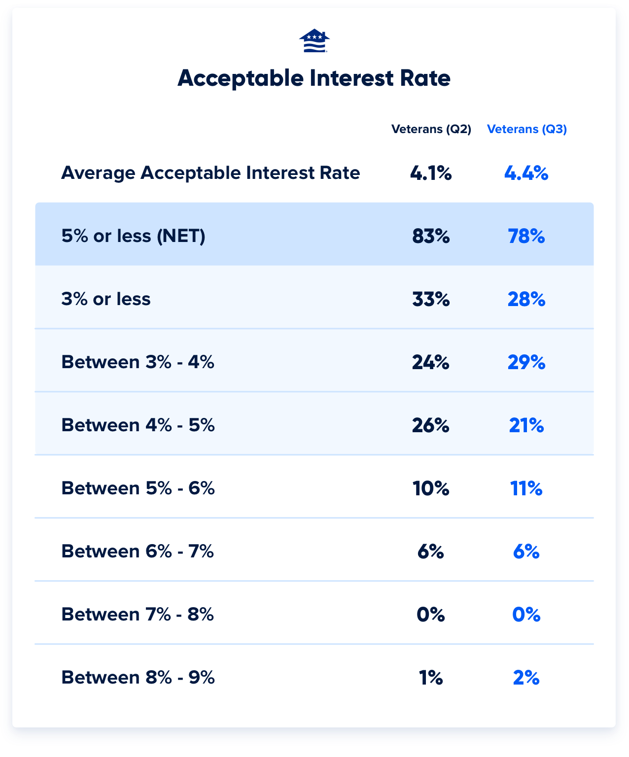 ​At the same time, the average for what Veterans would consider an acceptable mortgage rate ticked up slightly in the third quarter, to just under 4.5%. Only 1-in-5 Veterans consider a rate at or above 5% to be acceptable.
