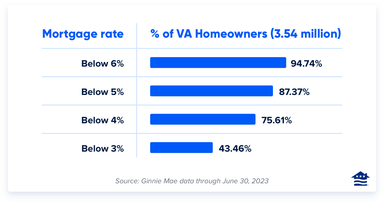 Rate breakdown for all active VA loans via Ginnie Mae through June 2023