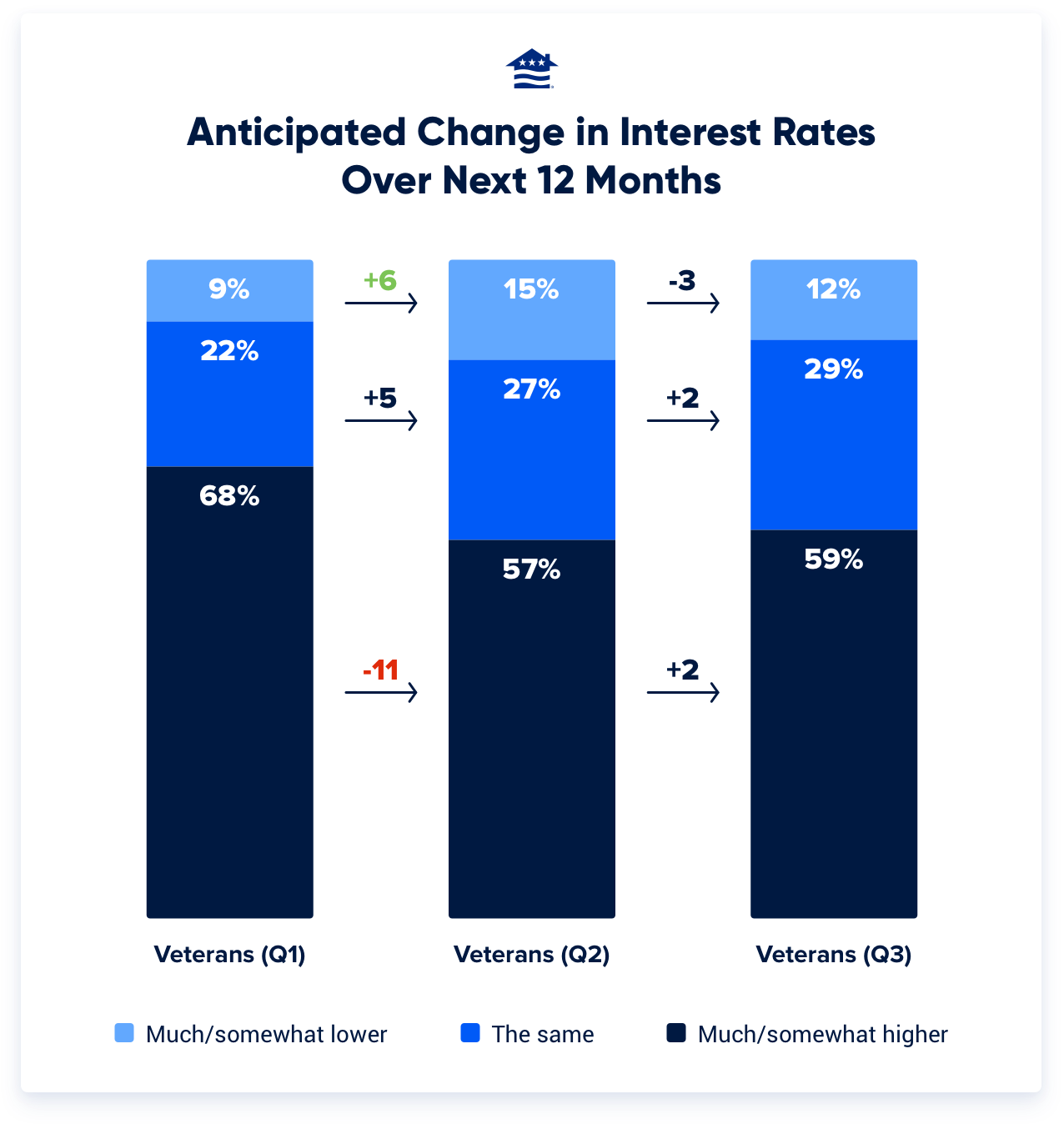 More than half of Veterans (59%) expect interest rates to be much or somewhat higher over the next year. That’s up slightly from the second quarter, but still more optimistic than Veterans were at the beginning of the year.