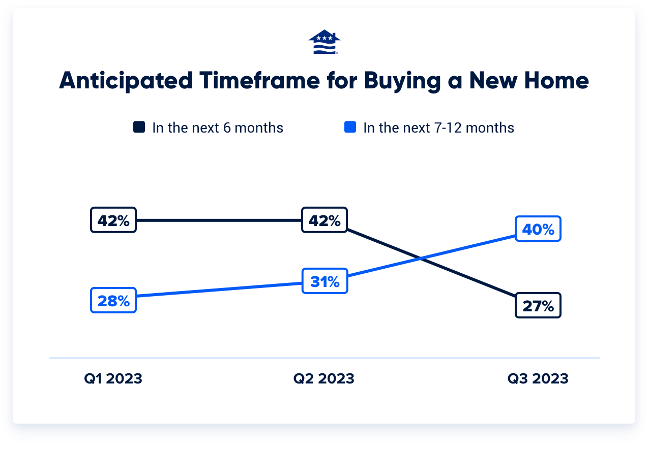 The percentage of Veterans who said they plan to buy in the next four to six months fell dramatically quarter over quarter, with a corresponding jump among those saying the seven- to 12-month timeframe was more likely.