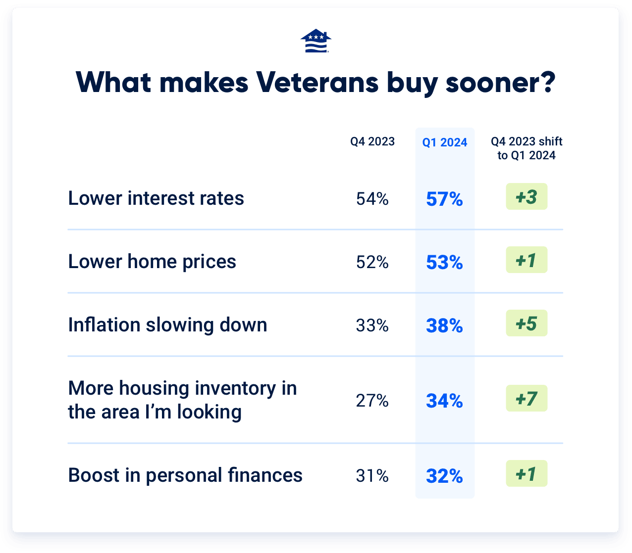 With economic optimism on the rise, an increasing number of Veterans say a boost in inventory would lead them to buy a home sooner. 