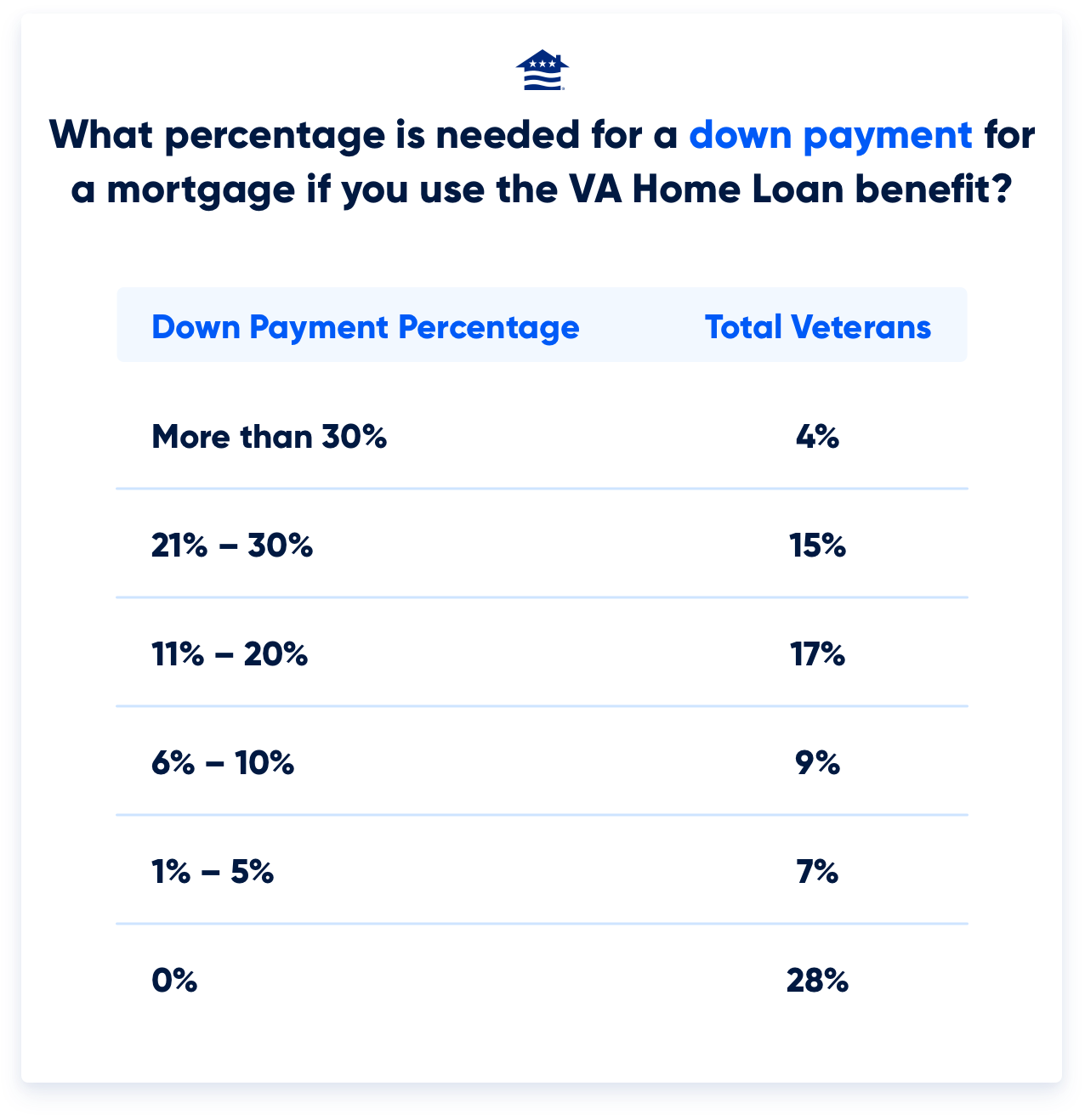 A recent survey found that only 3-in-10 Veterans know they can buy a home with zero down payment.What percentage is needed for a down payment for a mortgage if you use the VA Home Loan benefit? Down Payment Percentage Total Veterans  More than 30% 4% 21%-30% 15% 11%-20% 17% 6%-10% 9% 1%-5% 7% 0% 28%