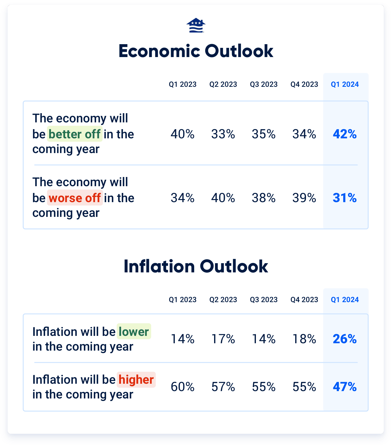 Most Veterans think their personal and the overall economic outlook will be about the same or better over the next 12 months.