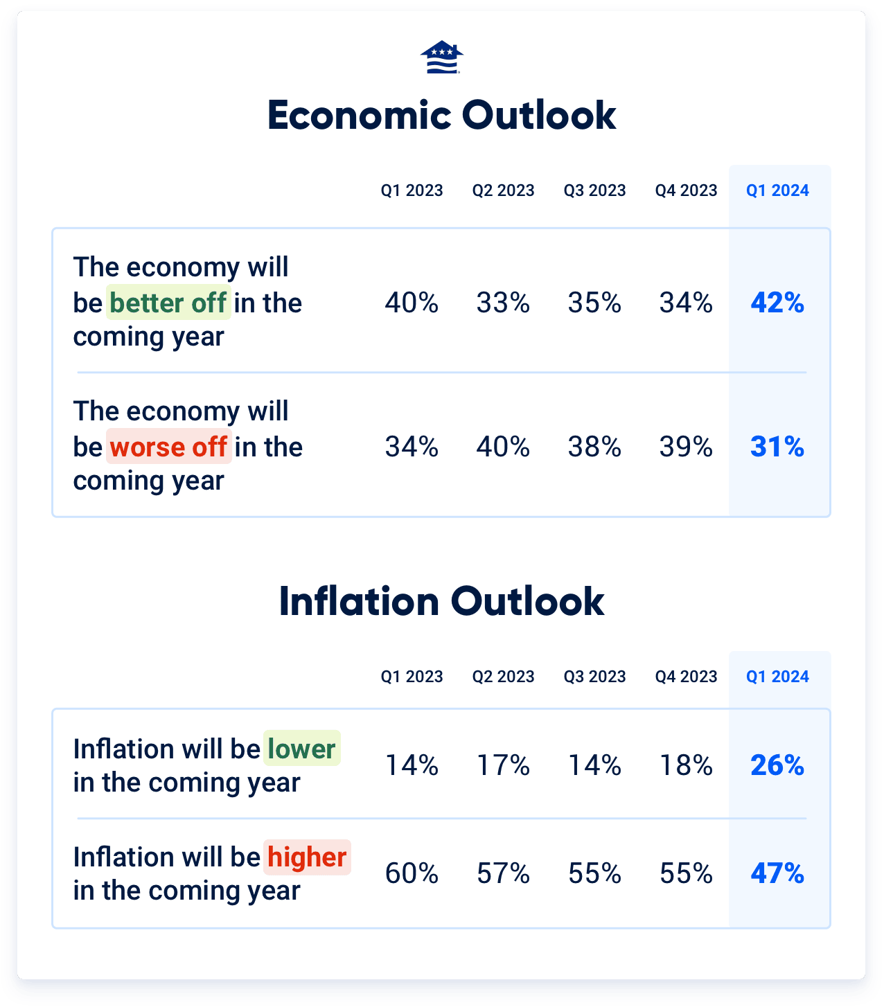 A little more than 4-in-10 Veterans think the economy will be better off over the next year, up from 34% in the fourth quarter.