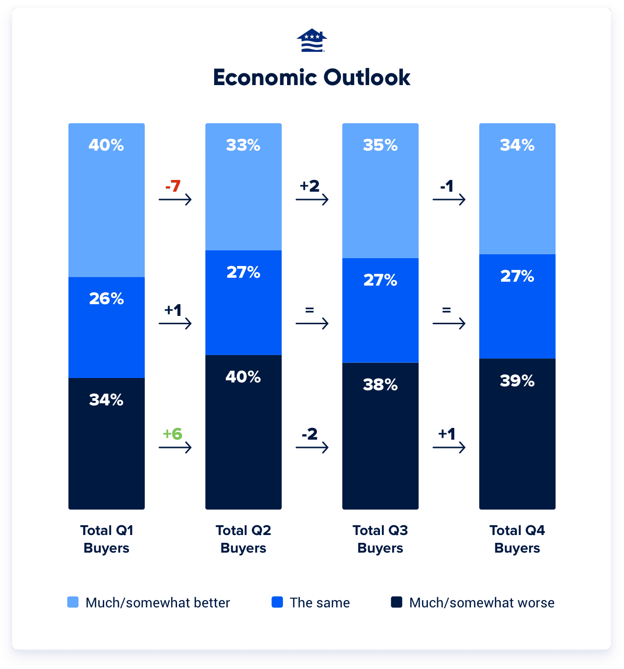 Veteran and military sentiment about the future of the national economy remained steady throughout 2023.  Most Veterans (61%) expect the economy to be much or somewhat better off over the next year, but that was down slightly (62%) from Q3.