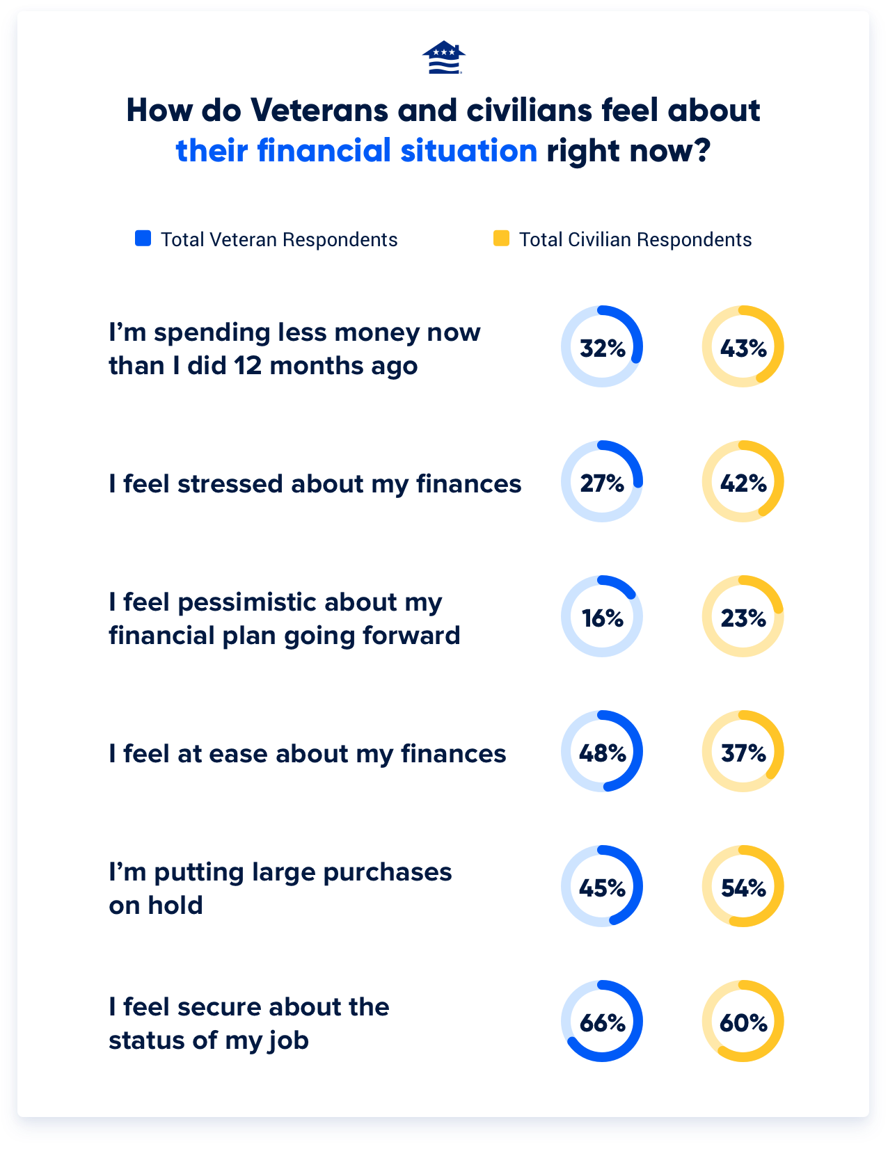 Veterans (Q3) Civilians (Q3) I'm spending less money now than I did 12 months ago 32% 43% I feel stressed about my finances 27% 42% I feel pessimistic about my financial plan going forward 16% 23% I feel at ease about my finances 48% 37% I’m putting large purchases on hold 45% 54% I feel secure about the status of my job 66% 60%