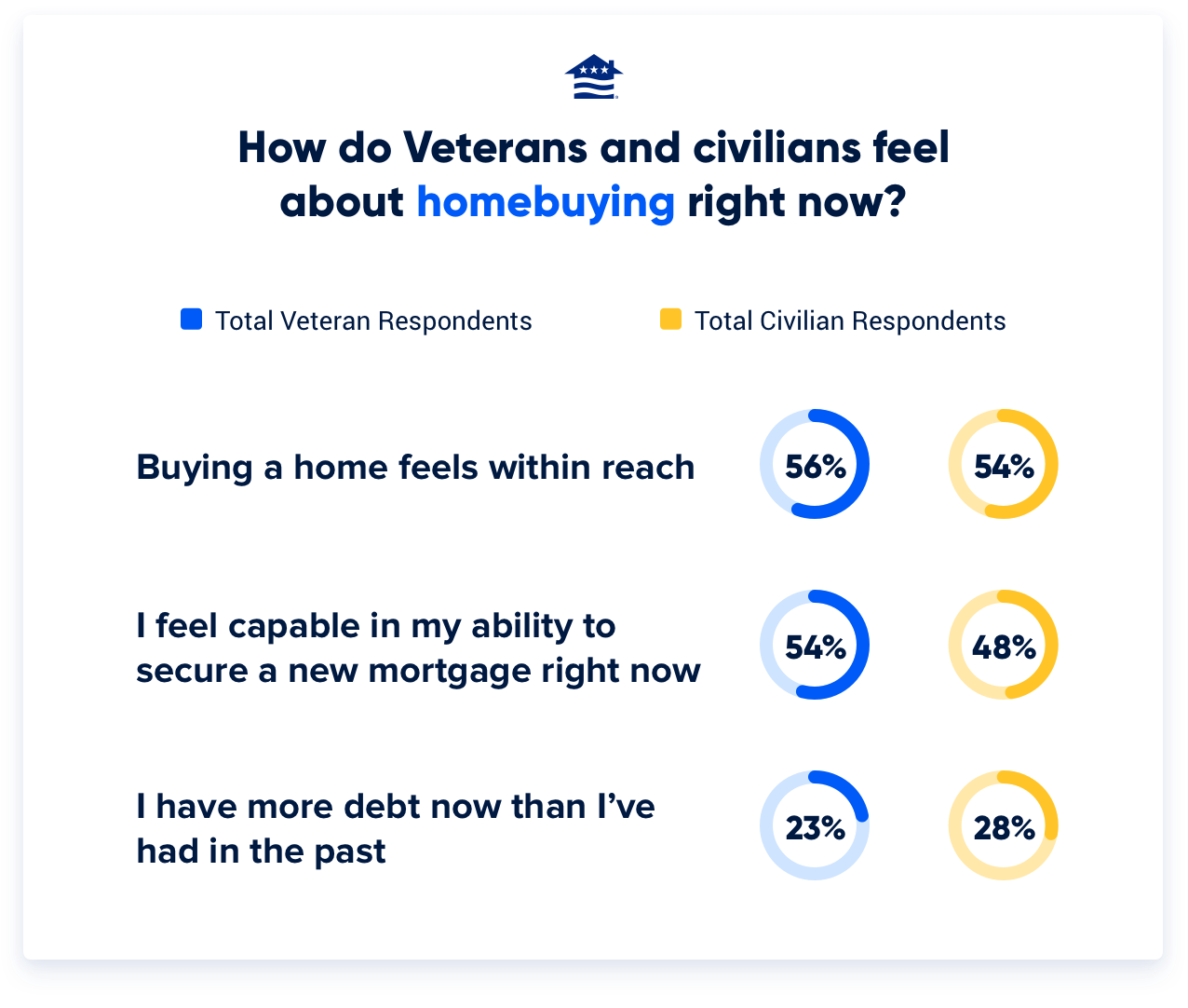 Veterans (Q3) Civilians (Q3) Buying a home feels within reach 56% 54% I feel capable in my ability to secure a new mortgage right now 54% 48% I have more debt now than I’ve had in the past 23% 28%