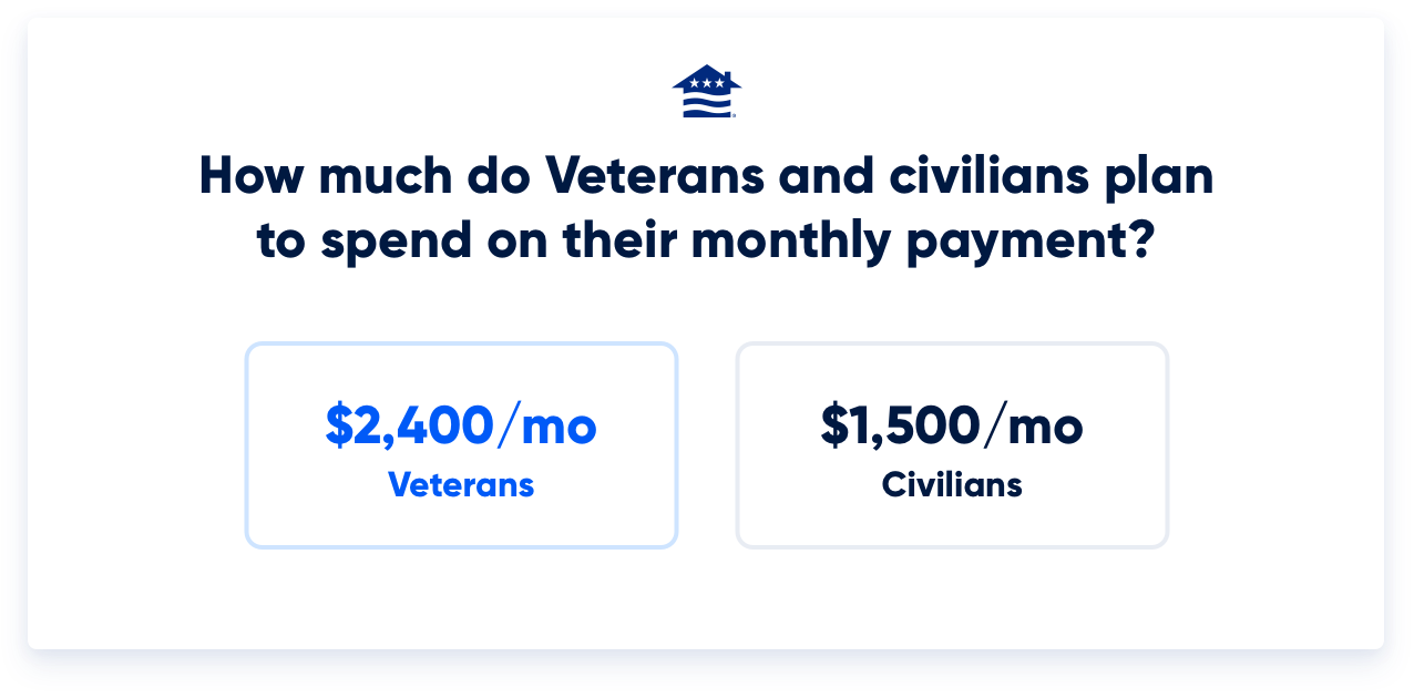 Veterans (Q3) Civilians (Q3) Median Monthly Payment Budgeted, All In* $2,413 $1,500