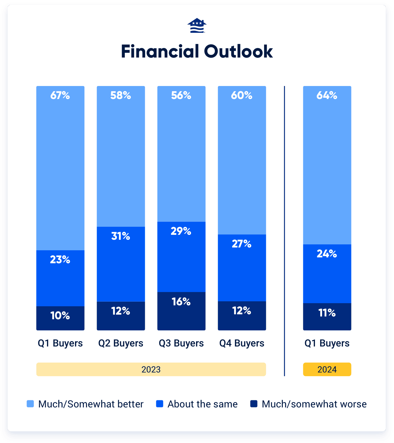 Nearly two-thirds (64%) of Veterans and military members expect to be better off financially over the next year, up eight points from the third quarter and nearly returning to optimism levels not seen since the first quarter of 2023.