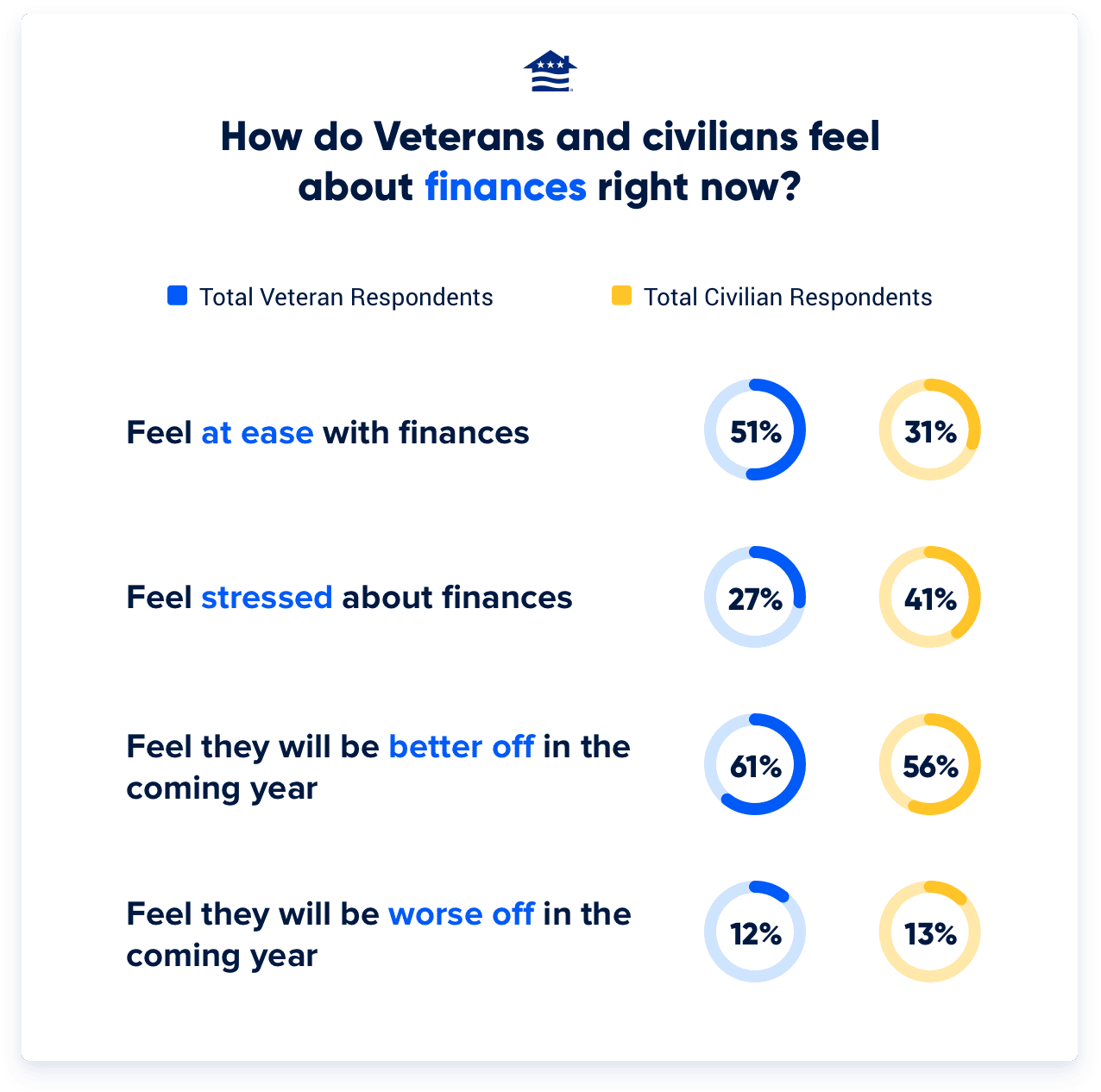 Compared to civilians, Veterans are more at ease with finances, more optimistic about their financial future, and less stressed about their finances.