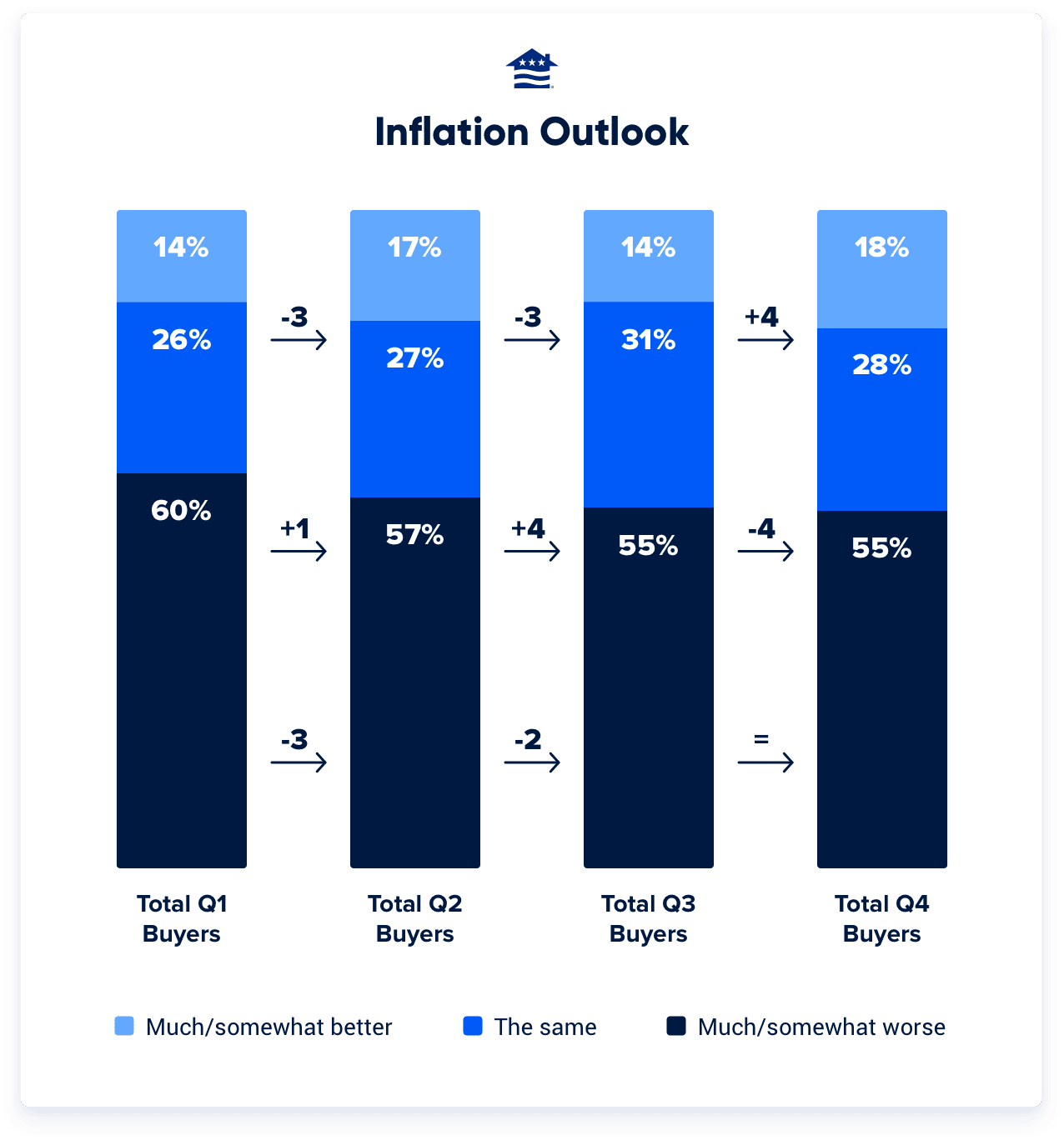 A growing minority of Veterans think inflation will be much or somewhat lower over the next year (18% in Q4 compared to 14% in Q4), most Veterans (55%) still expect inflation to rise over the next 12 months.