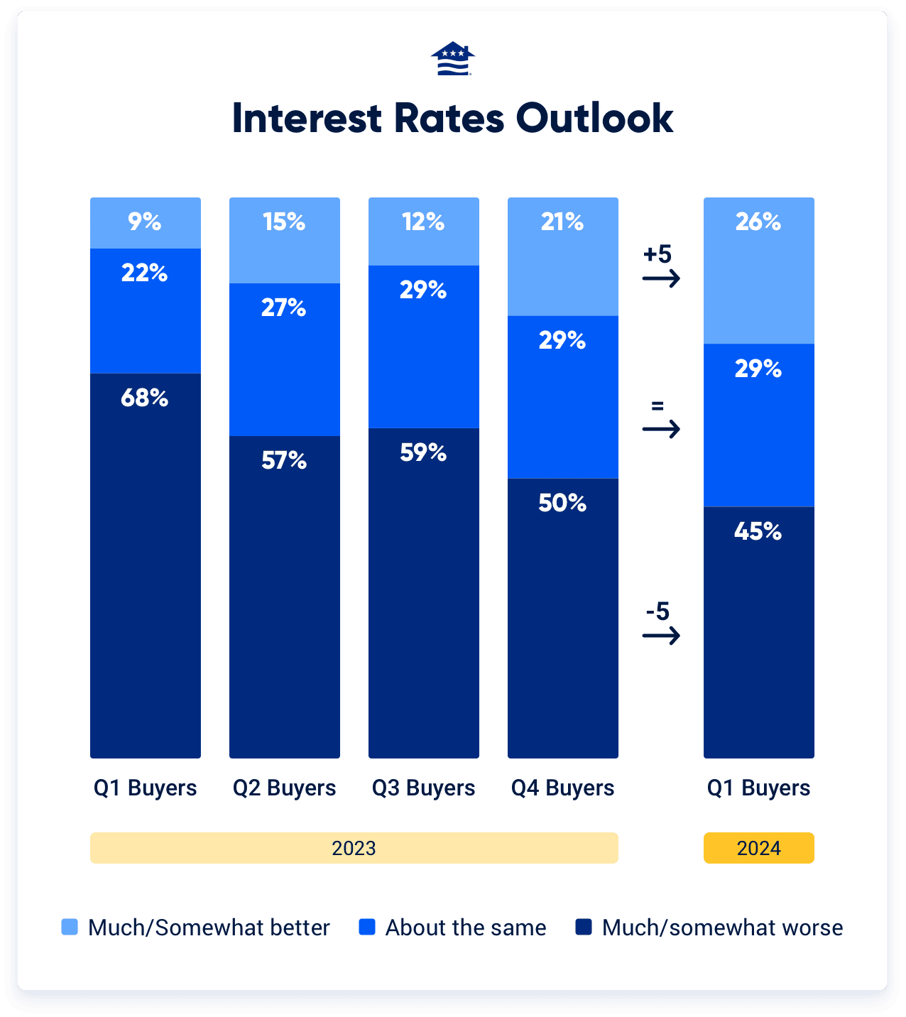 ​Average mortgage rates have been up and down to start the year, but prospective buyers continue to expect rate relief in the coming months. 