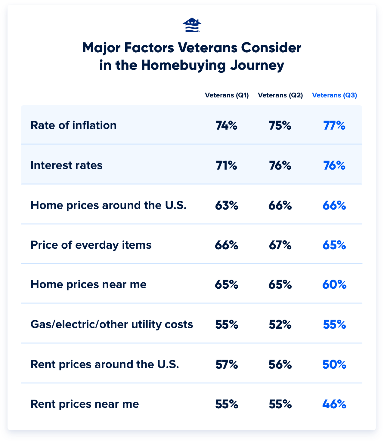 Major Factor Summary Veterans (Q1) Veterans (Q2) Veterans (Q3) Rate of inflation 74% 75% 77% Interest rates 71% 76% 76% Home prices around the U.S. 63% 66% 66% Prices of everyday items 66% 67% 65% Home prices near me 65% 65% 60% Gas/Electric/other utility costs 55% 52% 55% Rent prices around the U.S. 57% 56% 50% Rent prices near me 55% 55% 46%