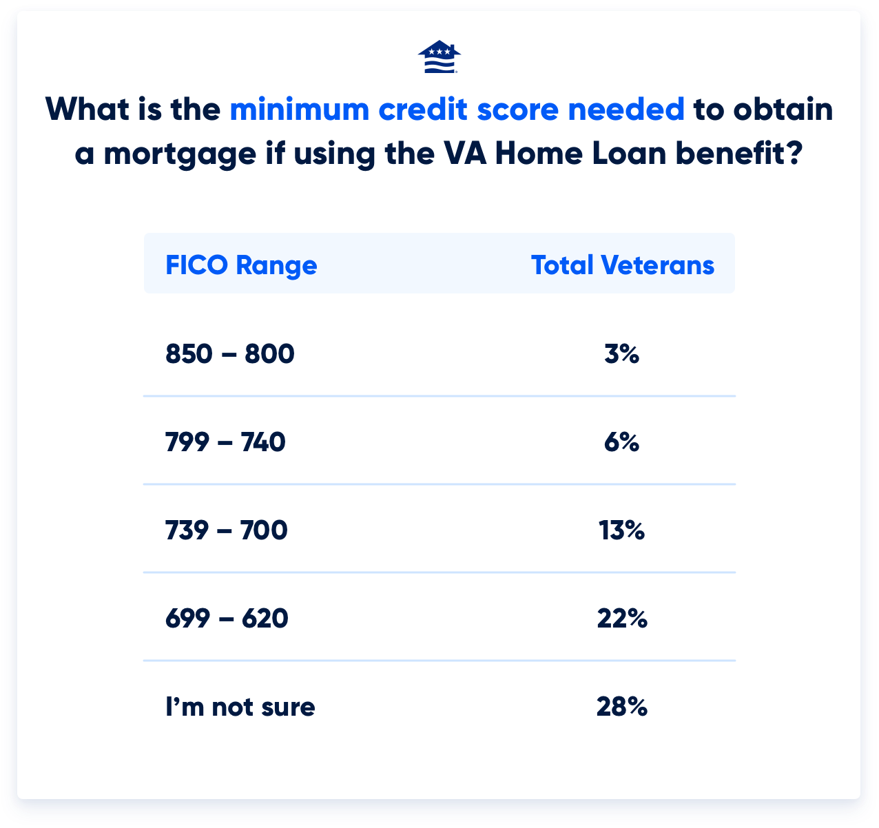 Chart showing that half of all Veterans either don’t know what kind of credit they need for a VA loan or expect to face much higher benchmarks than what’s common. What is the minimum credit score needed to obtain a mortgage if using the VA Home Loan benefit? FICO Range Total Veterans 850 to 800 3% 799 to 740 6% 739 to 700 13% 699 to 620 22% I'm not sure 28%