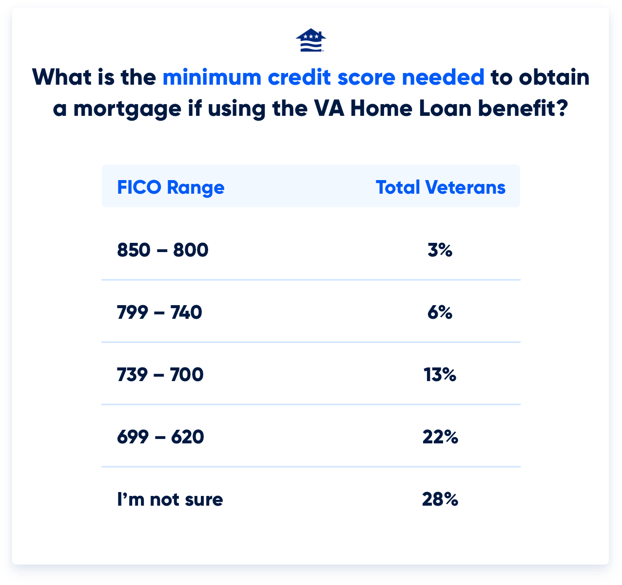 Va Loan Credit Score Minimums And