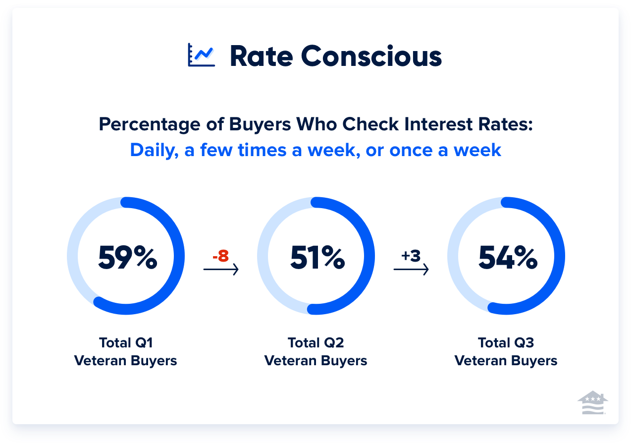 Regular rate-watching was more common earlier in the year, but still more than half are checking rates at least once a week.