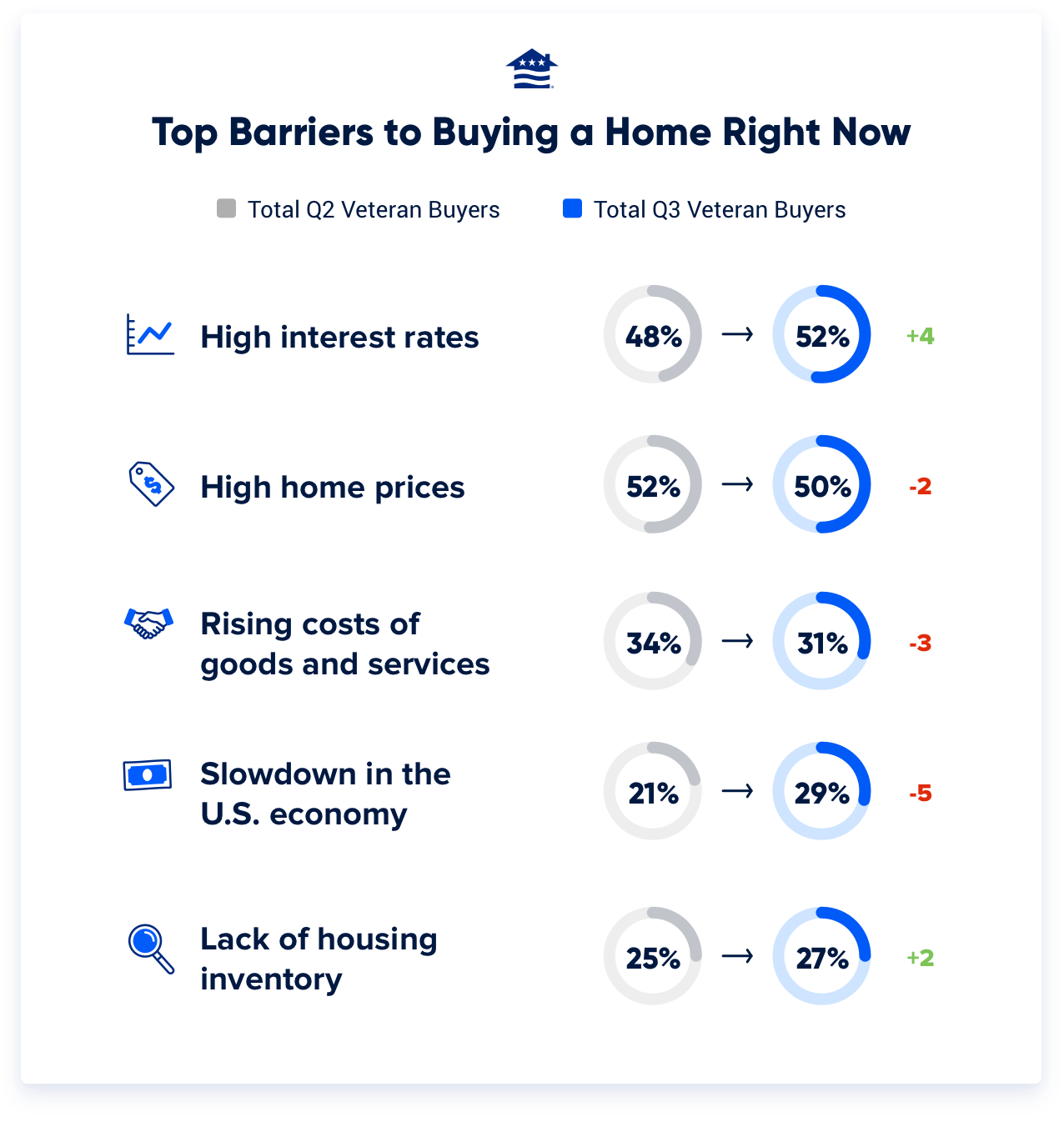 Veterans (Q2) Veterans (Q3) What are the primary barriers to buying a home right now?     High interest rates 48% 52% High home prices 52% 50% Decline in stock prices 8% 8% Loss of a job 6% 5% Lack of housing inventory 25% 27% Concern about finances right now 16% 17% Concern about finances in the next few years 17% 15% Rising costs of goods and services 34% 31% Slowdown in the U.S. economy 21% 29%AB Costs related to obtaining a new home (ex: closing costs, inspection, appraisal, legal, etc.)  29% 24%