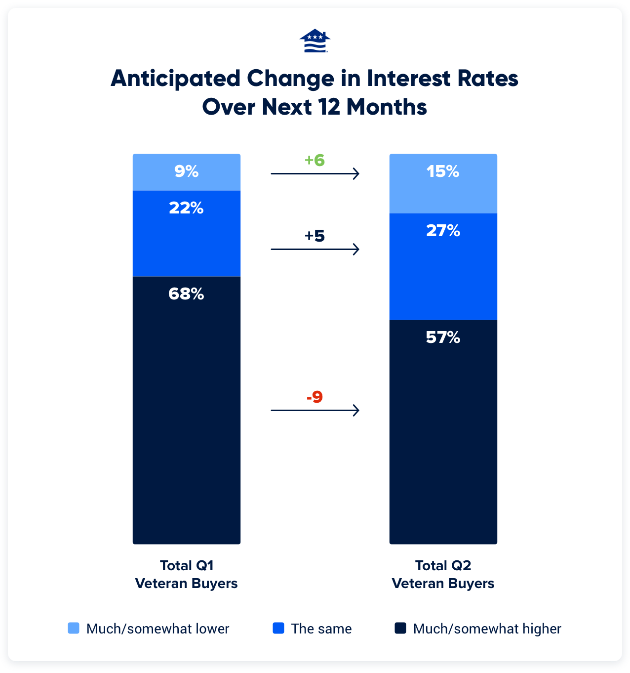 This chart shows that 42% of Veterans think rates will stay the same or decline over the next year, up from 31% in the first quarter.