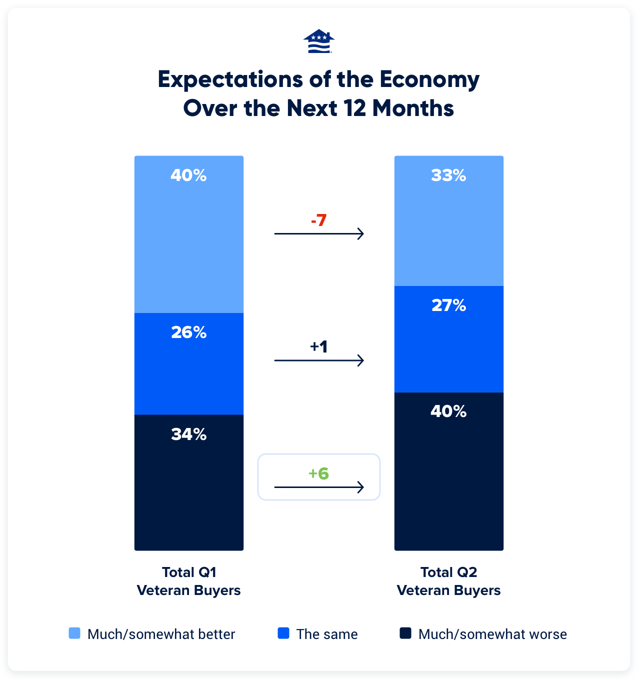 This chart shows that, compared to the first quarter of this year, more Veterans think the economy will get worse over the next year, while fewer expect it to get better.