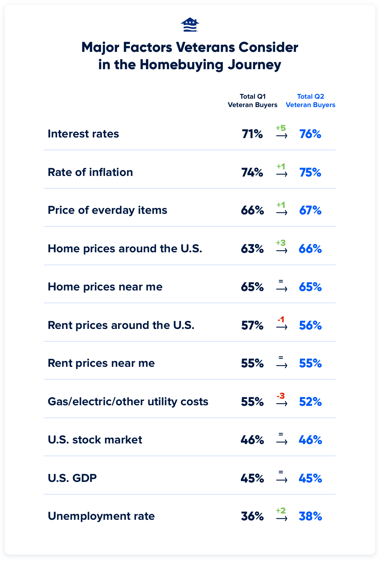 This chart shows the major factors that shape Veterans' perception of the economy and its health and trajectory.