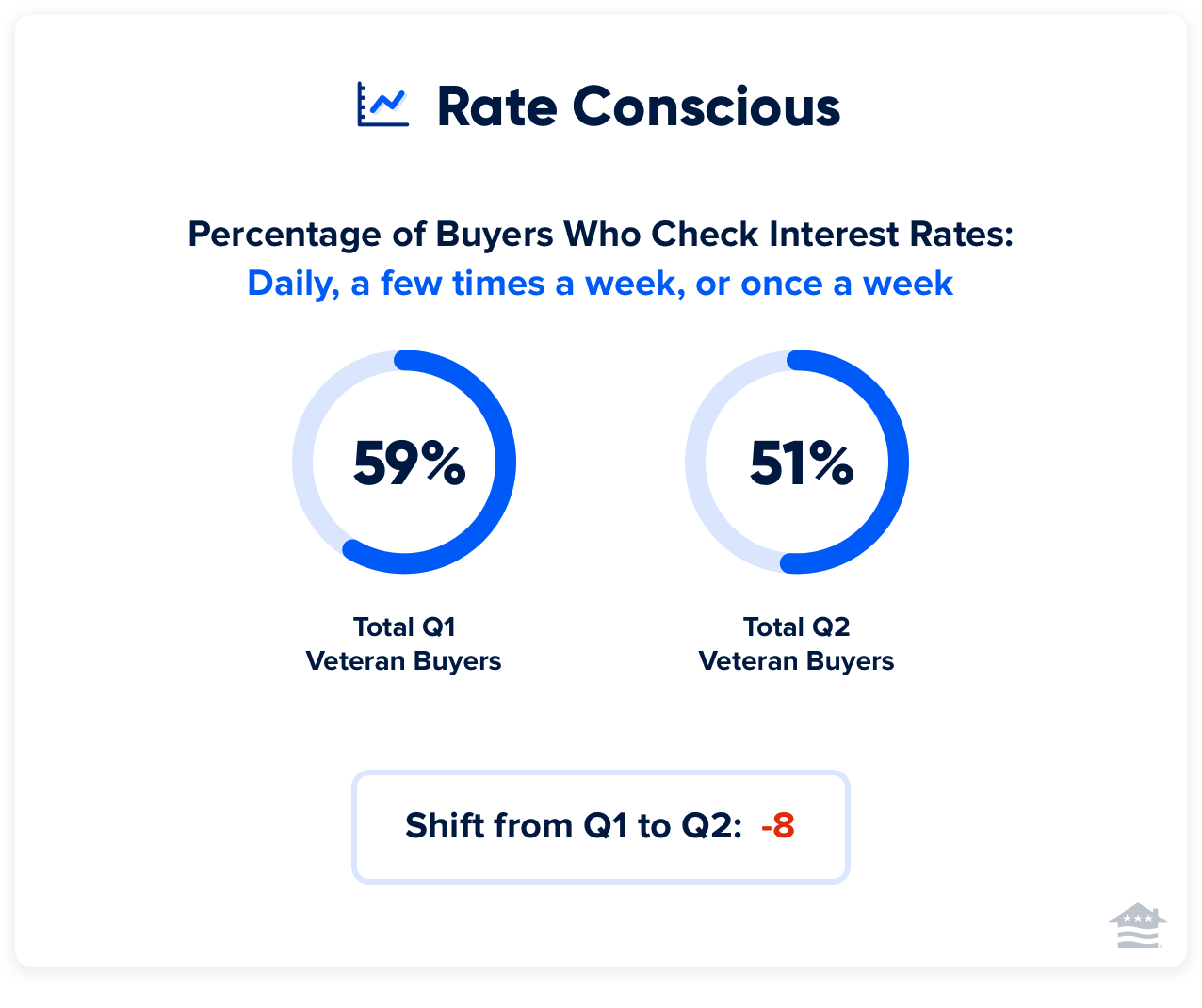 This chart shows that Veteran buyers are checking interest rates less frequently in the second quarter of this year than they were in the first quarter.