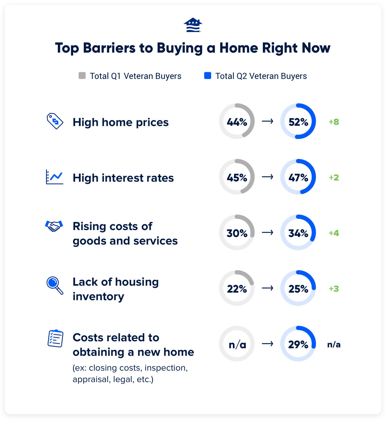 This chart shows the top barriers to homebuying cited by Veterans in the first quarter of this year and the second quarter.