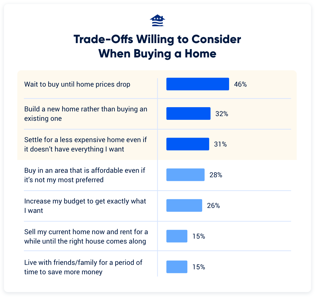 This chart shows the top trade-offs Veterans are willing to make in order to get into a home sooner, given today's tight inventory environment.