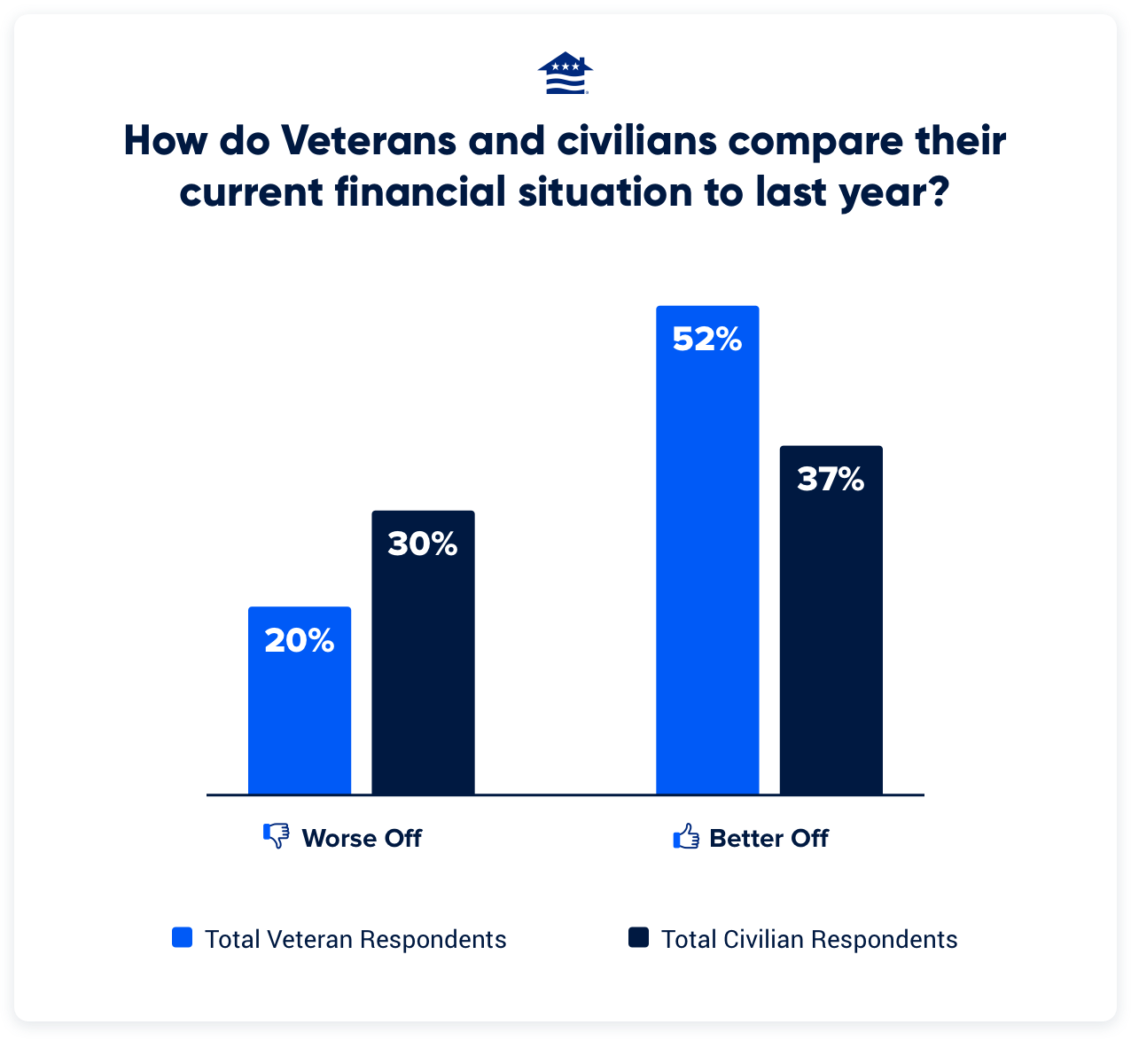This bar chart shows 52% of Veterans feel they're better off financially now than they were last year, compared to just 37% of civilians.