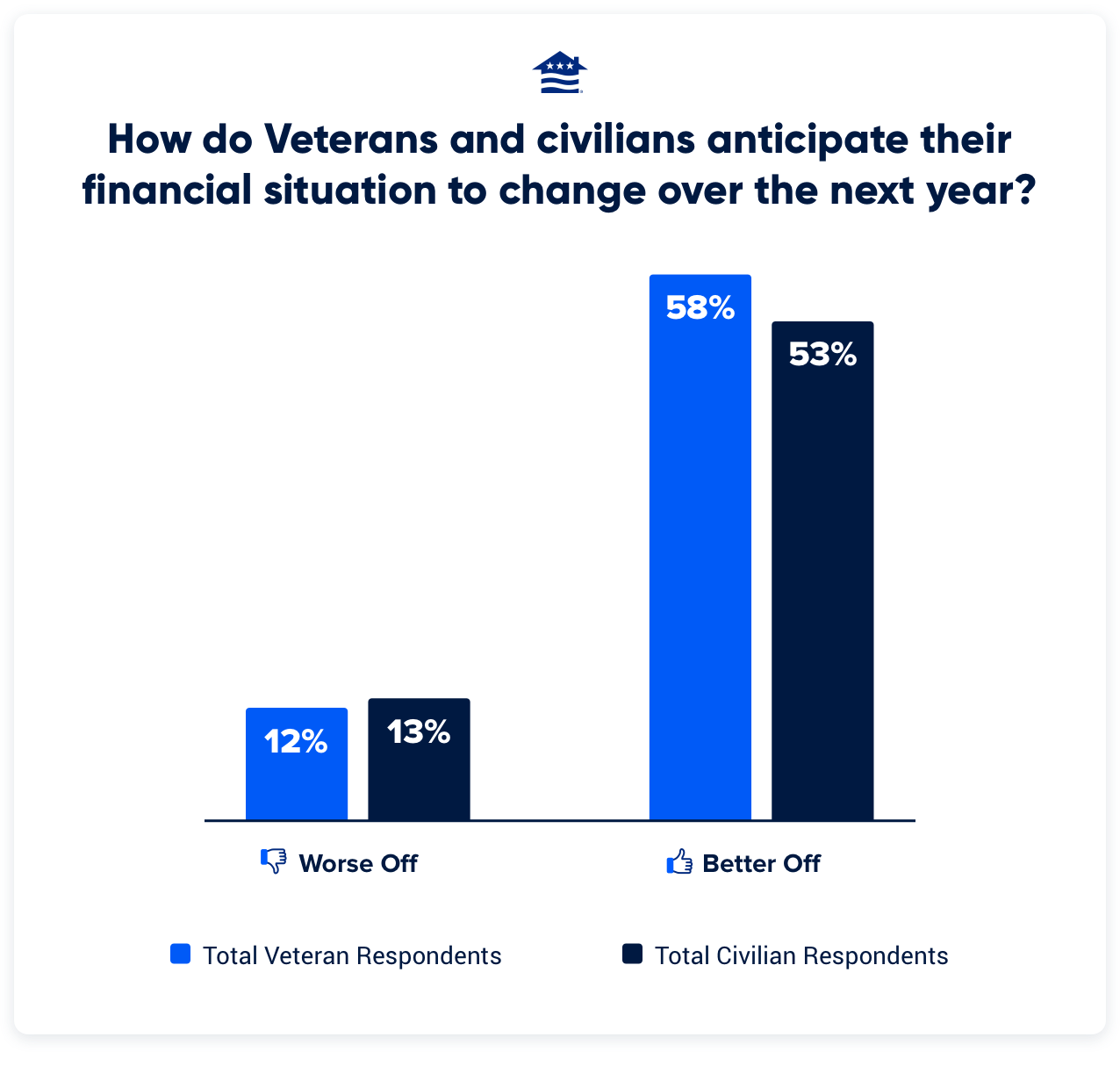 This bar chart shows that 58% of Veterans expect to be better off financially a year from now, compared to 53% of civilians.