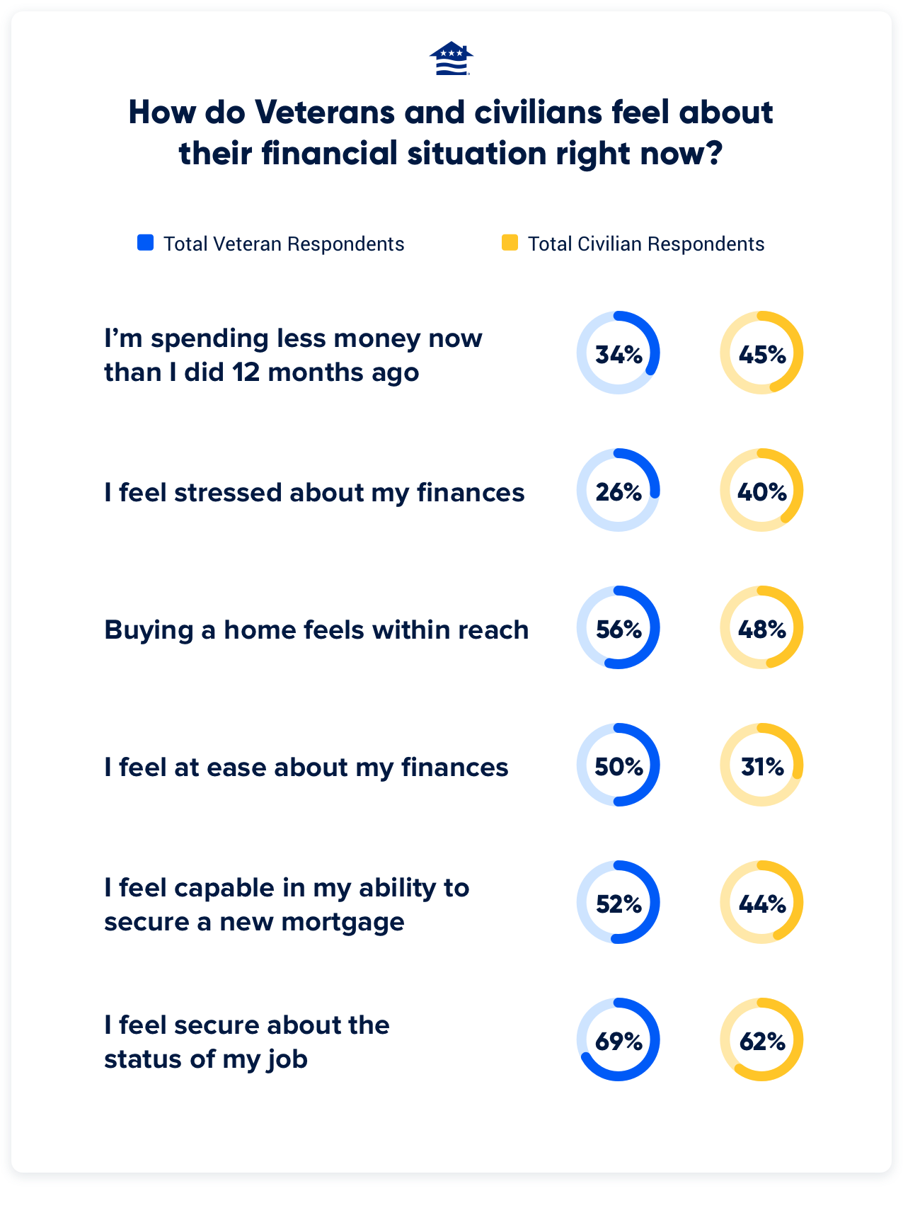 This chart shows a breakdown between Veterans and civilians regarding how they feel about their financial situation right now. Across the board, whether it's stress about finances, feeling capable of securing a new mortgage or how much money they're spending compared to a year ago, civilians say they're worse off than Veterans.