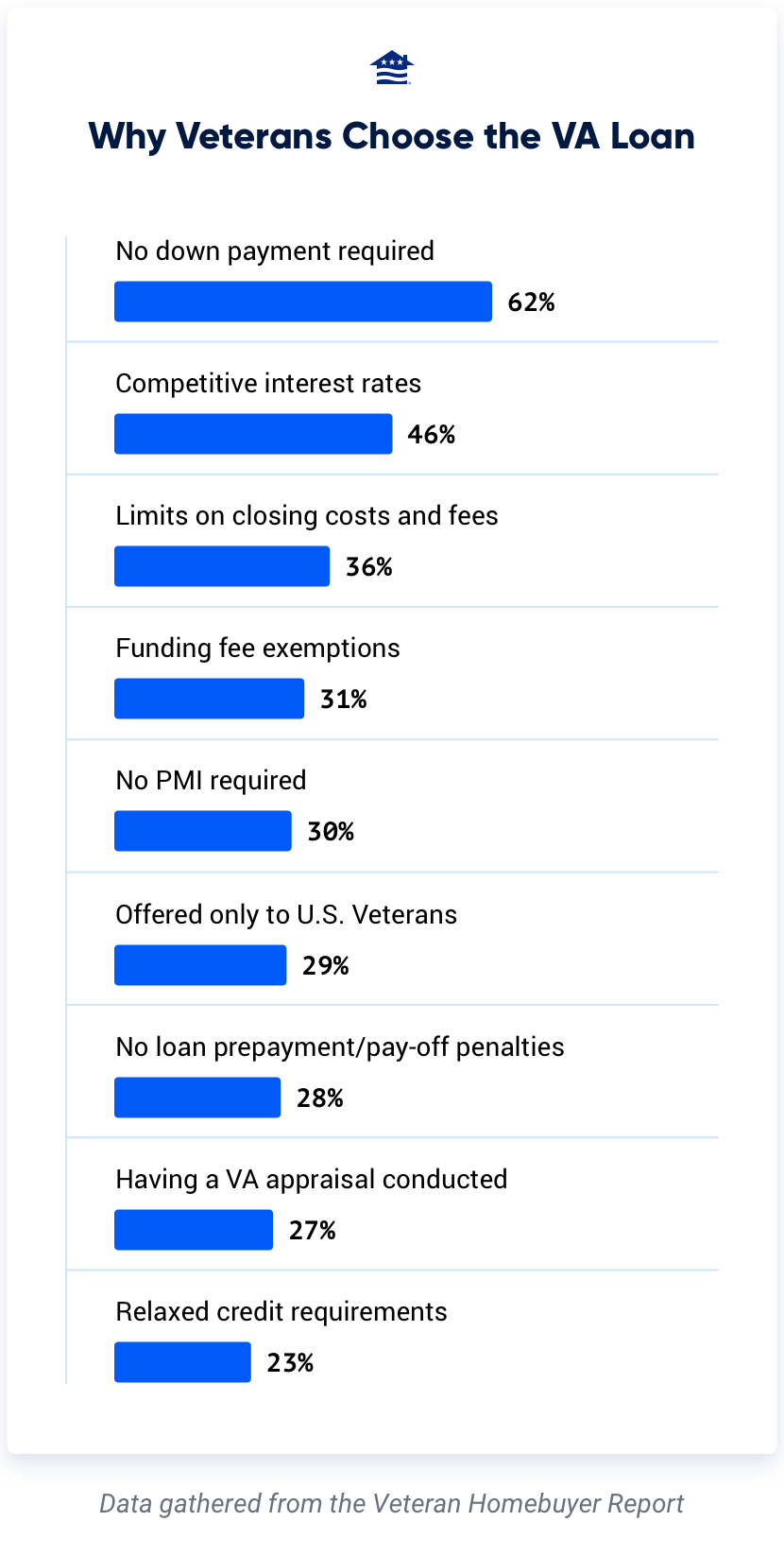 Why veterans choose the VA Loan: no down payment required, competitive rates, limits on closing costs and fees, VA loan funding fee exemptions, no PMI requred, offered only to U.S. Veterans, no loan prepayment/pay-off penalties, having a VA appraisal conducted, relaxed credit requirements, previously used on a different property, multiple forms of acceptable income, no loan limits, and assistance to avoid foreclosure.