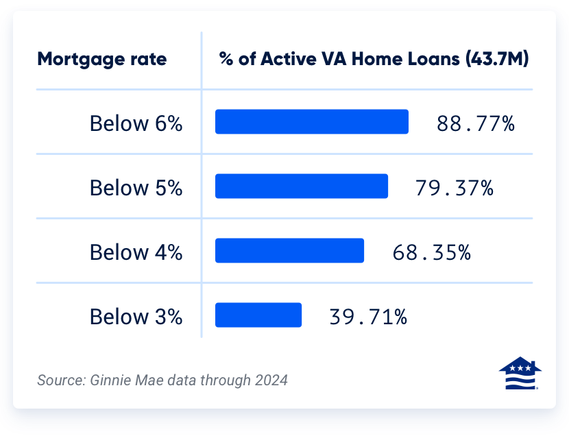 Chart showing percent of total VA homeowners by loan percentgage