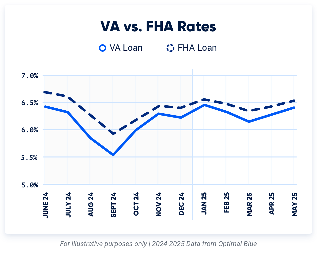 Graph comparing FHA loan interest rates to VA loan interest rates for 2024.