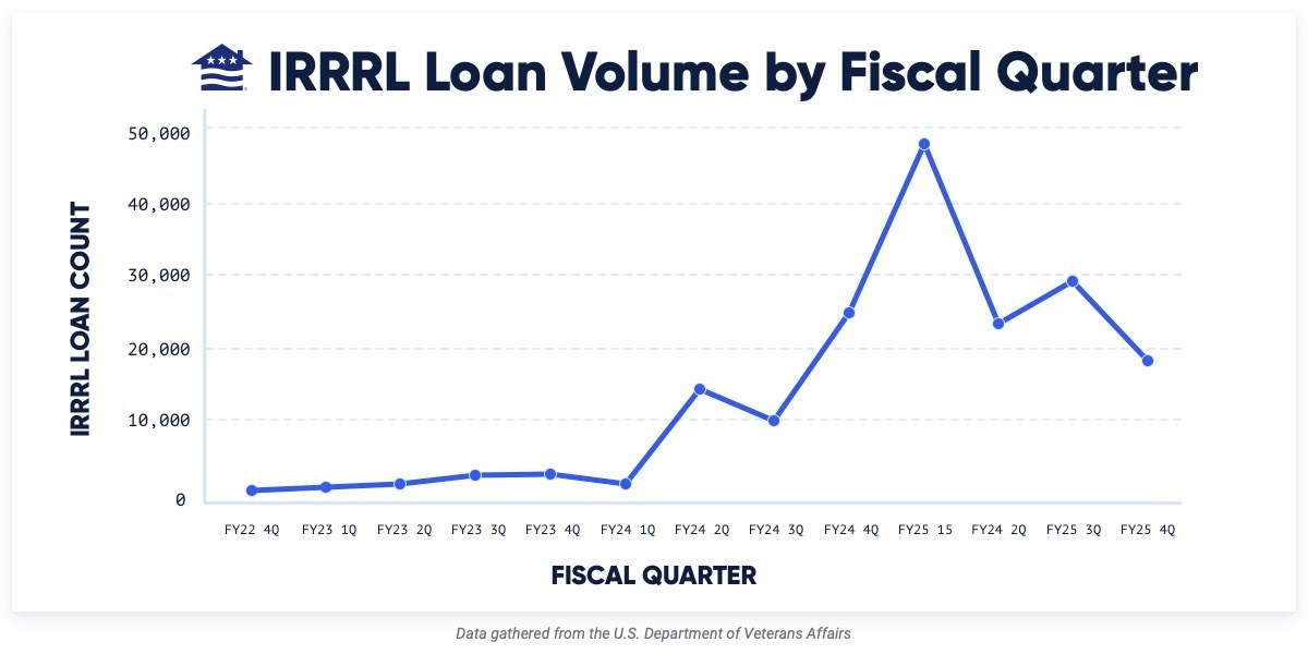 VA IRRRL volume by Fiscal Quarter from FY22 Q4 to FY25 Q4