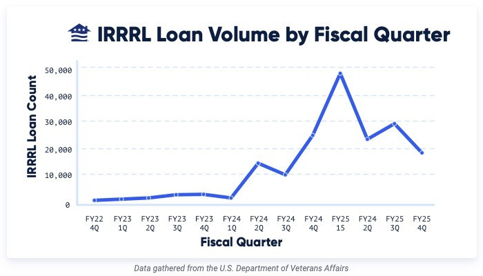 VA IRRRL volume by Fiscal Quarter from FY22 Q4 to FY25 Q4