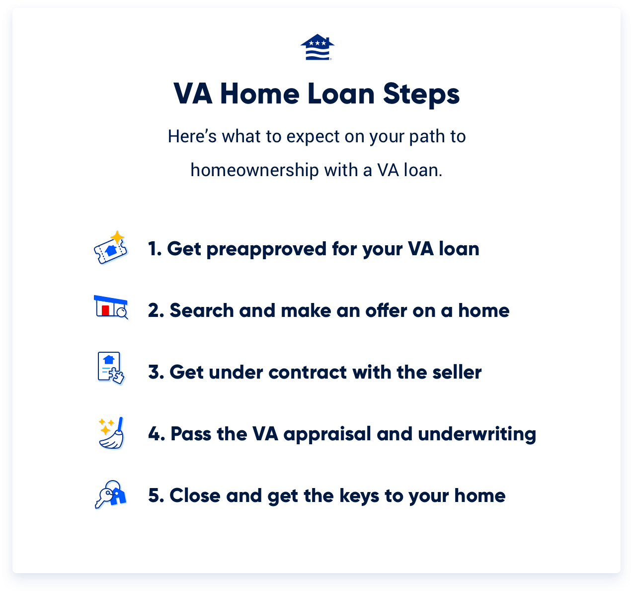 Graphic outlining the five steps of the VA home loan process: preapproval, home search and offer, under contract, VA appraisal and underwriting, and closing.