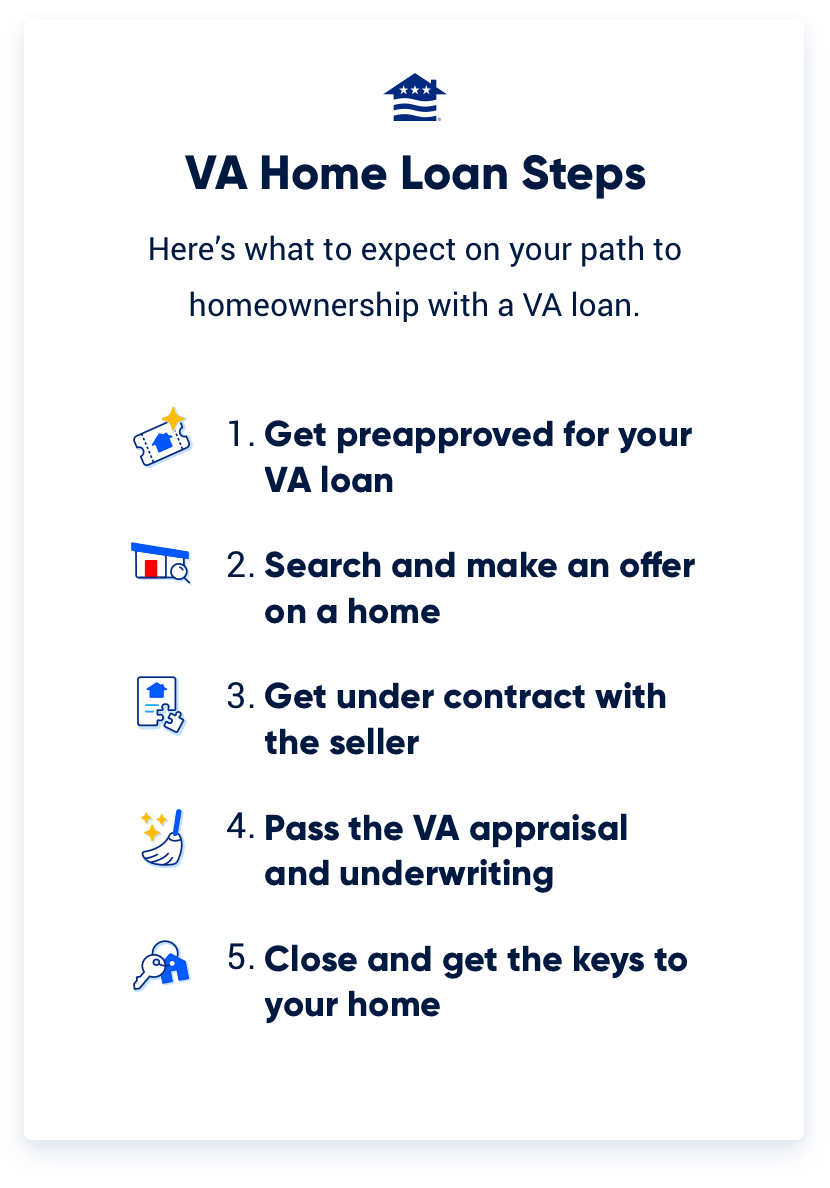 Graphic outlining the five steps of the VA home loan process: preapproval, home search and offer, under contract, VA appraisal and underwriting, and closing.